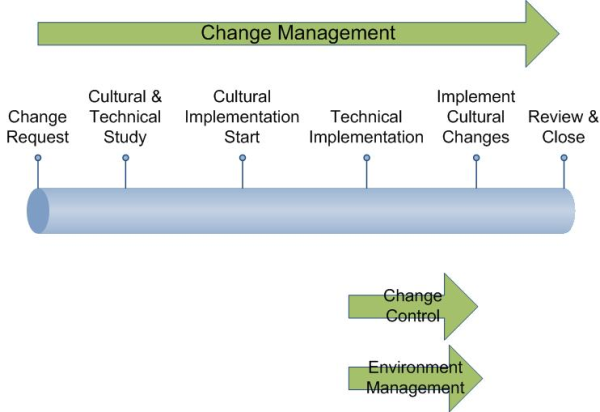 Change Mgmt Definition
