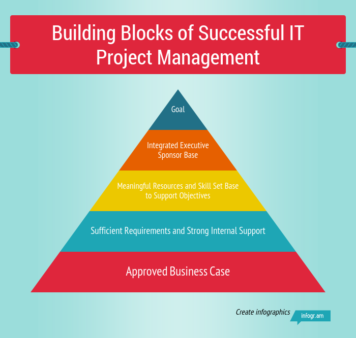 How To Succeed At Project Management: Building A Proper Foundation