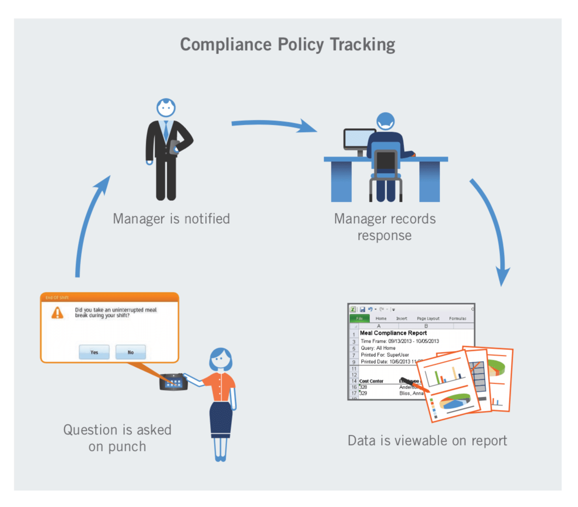 Compliance Policy Tracking Method