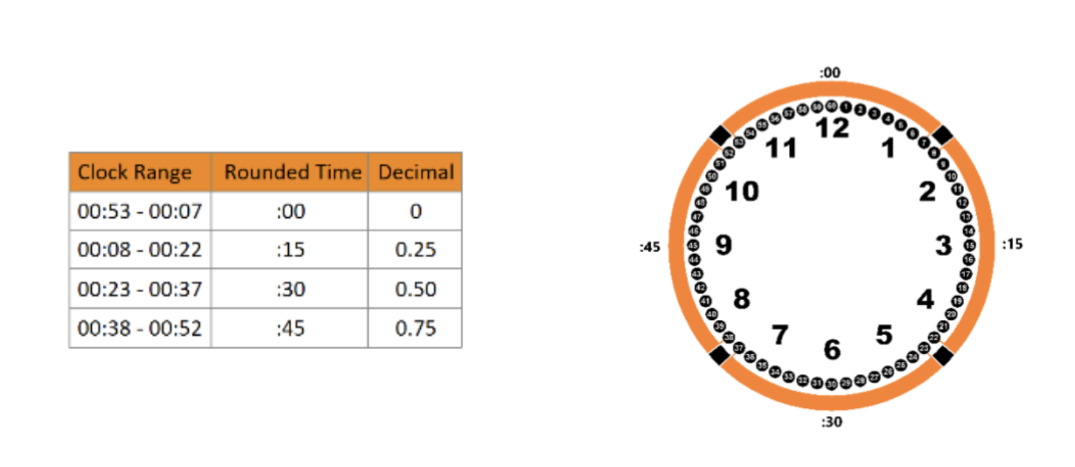 Nearest Quarter Rounding 