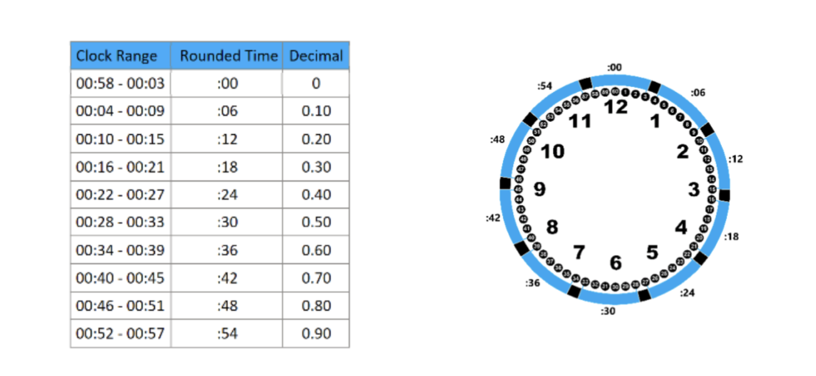 1/10th of an Hour Rounding 